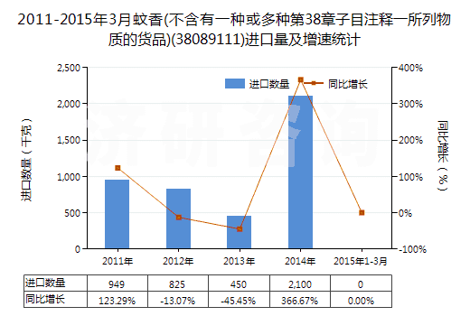 2011-2015年3月蚊香(不含有一種或多種第38章子目注釋一所列物質的貨品)(38089111)進口量及增速統(tǒng)計